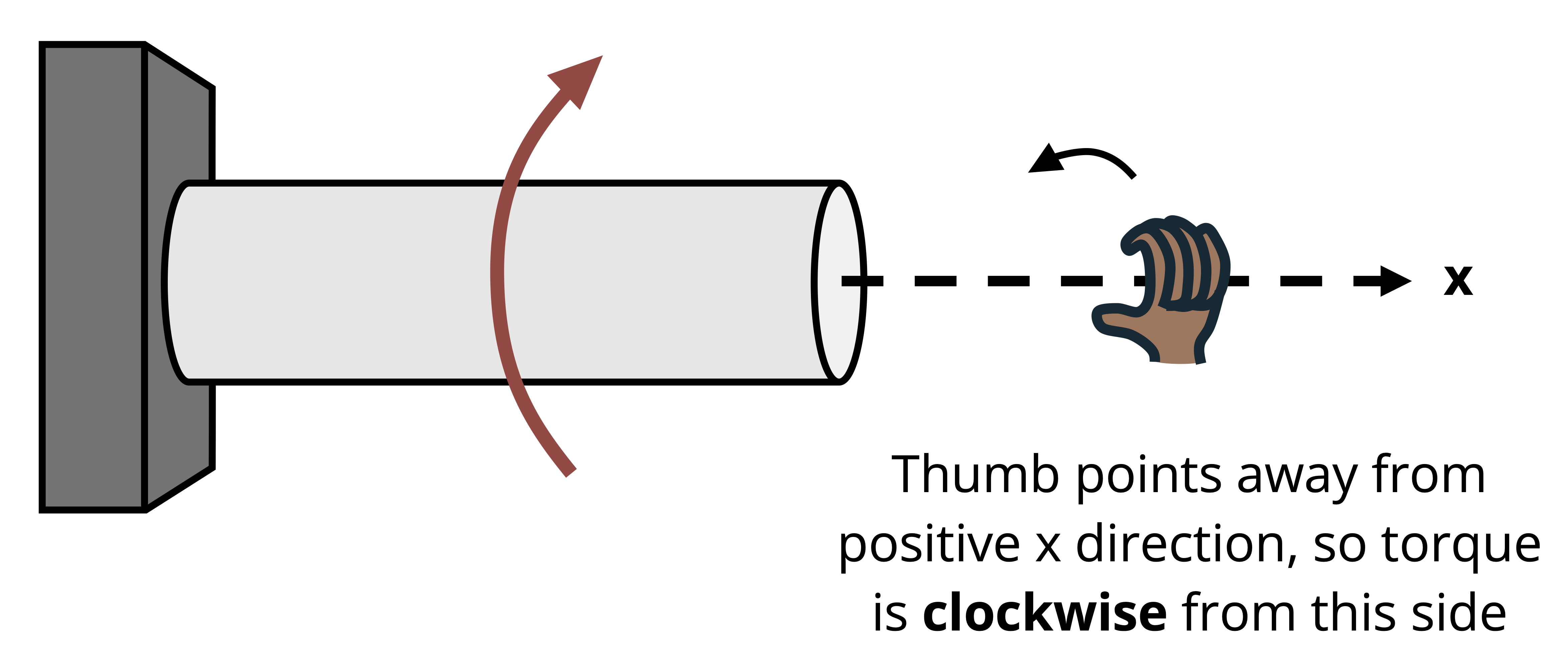 Same horizontal shaft as in Figure 6.5, with a torque applied at the center shown by a curved red arrow. The shaft has a fixed support at the left end and a dashed horizontal x-axis running through its length. On the right side, a right-hand graphic grips the axis with the thumb pointing left, opposite the positive x direction. The fingers curl into the page, indicating a clockwise torque. Text explains "thumb points away from positive x direction, so torque is clockwise from this side."